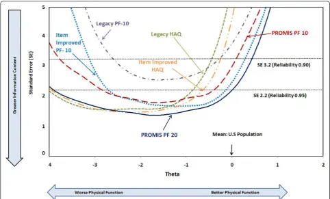 Figure 2 Instrument sensitivity and disease severity. Physical Function, on the horizontal scale, is mapped against sensitivity (reliability) onthe vertical scale