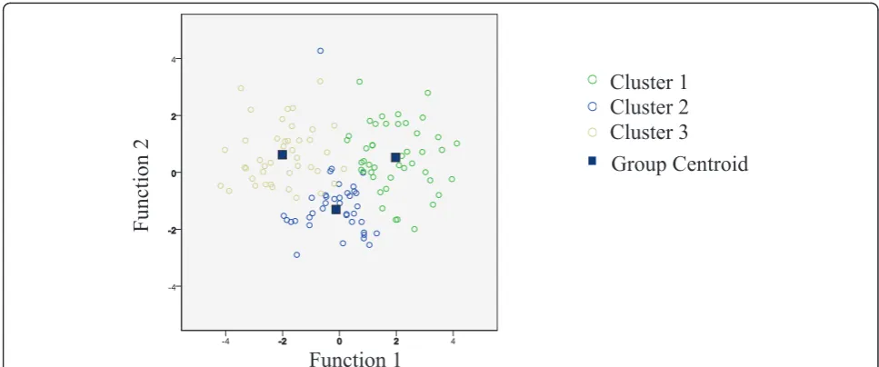 Figure 1 Illustration of required canonical discriminant functions to differentiate Clusters 1, 2 and 3