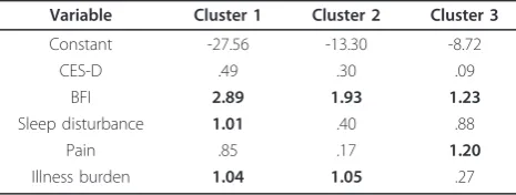 Table 3 Discriminative analysis of cluster characteristicsa