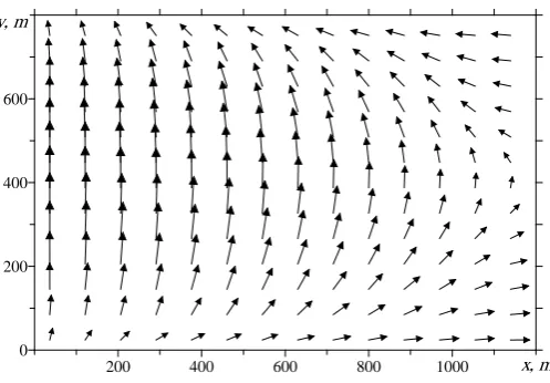 Fig. 3. Vector field of wave current velocity for (k=,1m=0) mode 