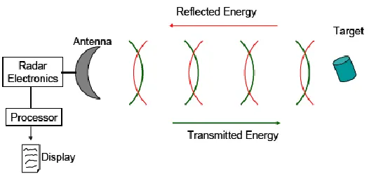 Figure 1- Basic radar system  Source: (DOD 2006, 11) 