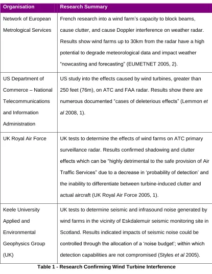 Table 1 - Research Confirming Wind Turbine Interference 