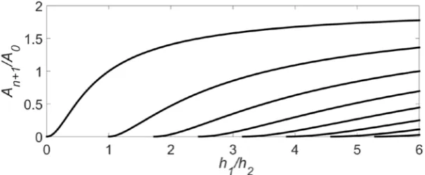 Fig. 2. Dependence of generated soliton amplitude on depth changes   