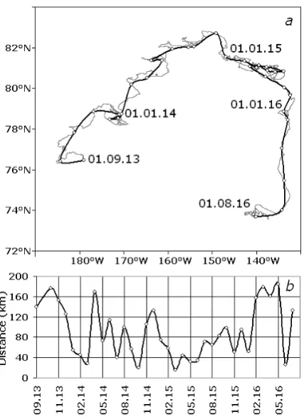 Fig. 6. Trajectories of ID245950 drifter before (thin line) and after (thick line with markers) low-frequency filtering (a) and time series of monthly distances by the trajectory after low-frequency fil-tering (b)