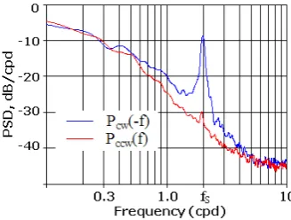 Fig. 4. The graphs of PSD IDPcw(–f) and Pccw(f) components of velocity vector according to the data of 245950 drifter at the trajectory section given in Fig