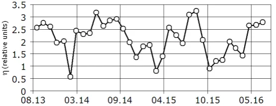 Fig. 5. Time series of η parameter according to ID245950 drifter data (explanations are given in the text)  