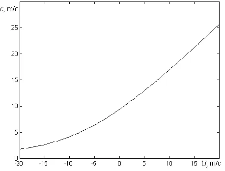 Fig. 1. Dependence of the current height h from the background flow velocity 