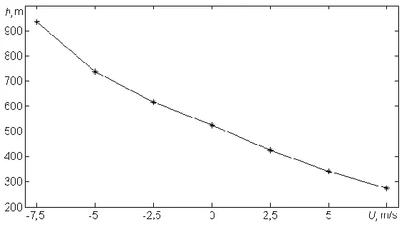 Fig. 3.  The dependence of the gravity current front velocity c(U) on the wind velocity U