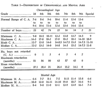 TABLE I-DISTRIBUTION OF CHRONOLOGICAL AND MENTAL AGES