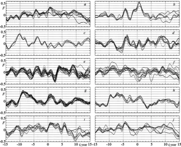 Fig. 2. The ensemble of cross-correlation functions which links latitudinal ice edge with the Arctic Oscillation index  