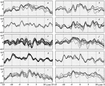 Fig. 3. The ensemble of cross-correlation functions which links latitudinal ice edge displacement with North Atlantic Oscillation index  