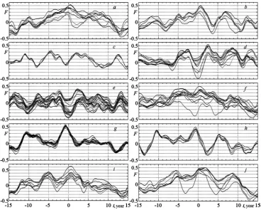 Fig. 4. Ensemble of cross-correlation functions linking the ice edge latitudinal displacement with Gulf Stream North Wall index  
