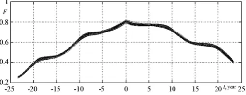 Fig. 5. Ensemble of cross-correlation functions linking the ice edge latitudinal displacement and Wolf numbers  