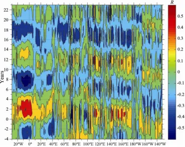 Fig. 6. Longitudinal distribution of cross-correlation functions linking latitudinal displacement of ice edge and Wolf numbers with no regard to trend component  