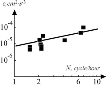 Fig. 3.  [6] (squares). Straight line corresponds to expression (5) Ensemble-averaged values of kinetic energy ε dissipation rate depending on N from the paper  