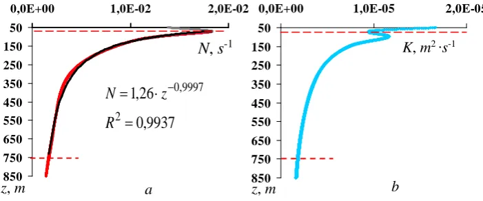 Fig. 5.  (exponential approximation of initial relation) – Average over 70 years N(z) buoyancy frequency distribution over the depth in the Black Sea a; K(z) model relation – b