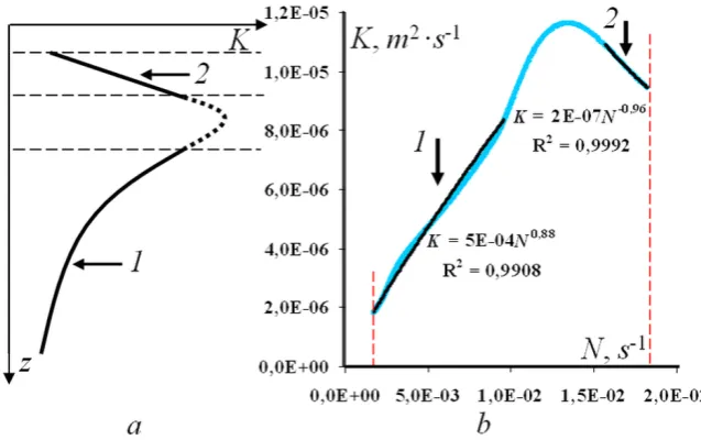 Fig. 6. Schematic vertical turbulent diffusion coefficient dependence on depth – layers with approximations of model distribution in dependencea and model  K(N) – b corresponding to K(z) dependence in Fig