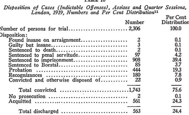 TABLE 10Disposition London, of Cases 1919, (Indictable Assizes and Numbers Offenses), Quarter Sessions,and Per Cent Distribution Pr
