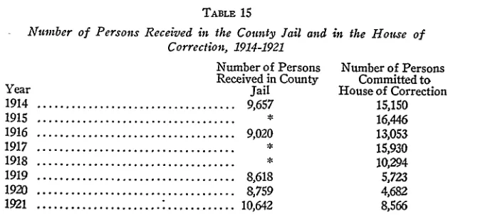 TABLE 15Number of Persons Received Correction, in the County Jail and in the House of1914-1921