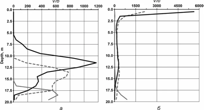 Fig. 2. Distribution of the contaminated zone in the vertical direction where = 0.025 m/s; dashed gray curves – = 0.075 m/s h0 = 15 m for the first (a) and second (b) types of stratification where t = 12 h
