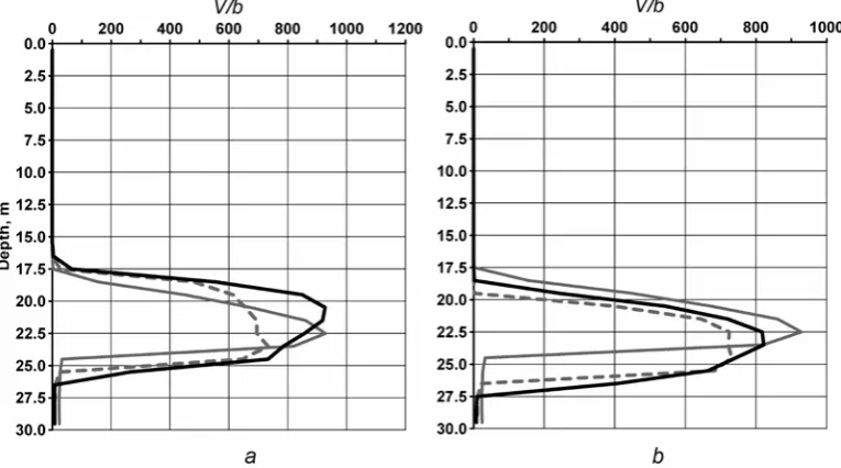 Fig. 4. Distribution of the contaminated zone in the vertical direction where h0 = 25 m for the first (a) and second (b) types of stratification where t = 12 h