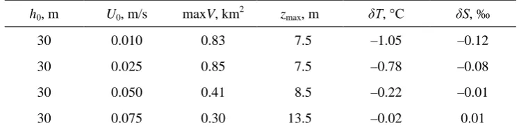 Fig. 6 illustrates the third type of stratification the b= 30 m and three values of decrease by more than 2 times, as compared with the case when is shown that when contamination