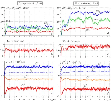 Fig. 5. Energy graphs of KE1, KE2, DPE in В1 (а) and А1 (d) experiments; the tangential wind stress work Wτ in В1 (b) and А1 (e) experiments; mean vorticity В1 (c) and А1 (f)   