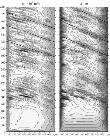 Fig. 8. Time diagrams ψ (left) and h1 (right) on the section Y = 270 mm in В2 experiment  