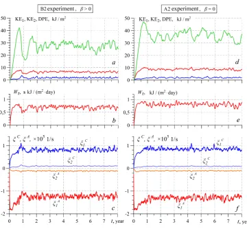 Fig. 9. Graphs of the stress work KE1, KE2 and DPE energy in В2 – а and А2 – d experiments; tangential wind Wτ in В2 – b and А2 – e experiments; mean vorticity in В2 – c and А2 – f experiments  
