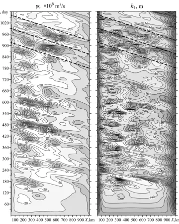 Fig. 4. Time graphs ψ (left) and h1 (right) on the section Y = 270 km in B1 experiment   