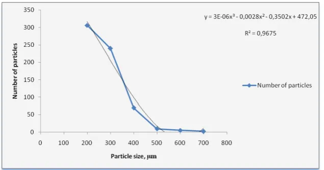 Fig. 3. Quantitative distribution of the particles in accordance with their size   