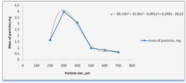 Fig. 4. Mass distribution of the particles for each fraction   