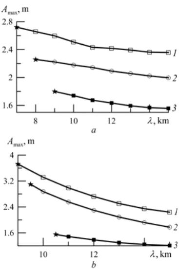 Fig. 3. Maximal rises of sea level in relation from the initial wavelength in the zones of the largest local amplification: а – in the zone I; b – in the zone II