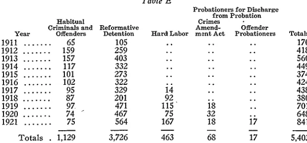 Table EProbationers for Dischargefrom Probation