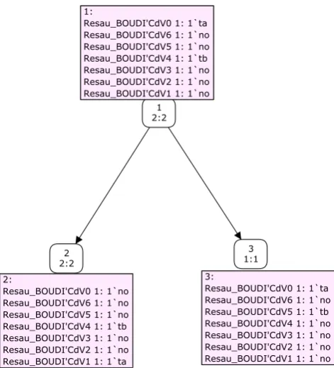 Fig. 13 CPN tools state space for the initial marking