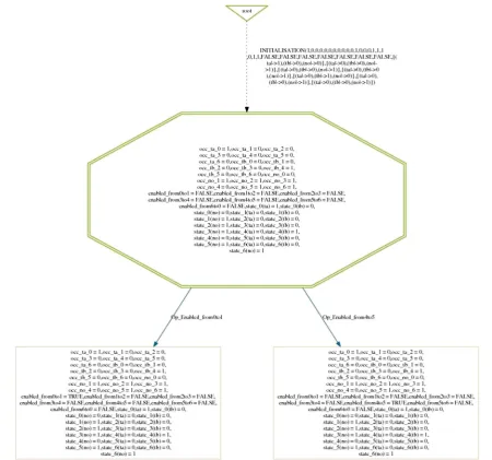 Fig. 14 ProB state space view at initialization