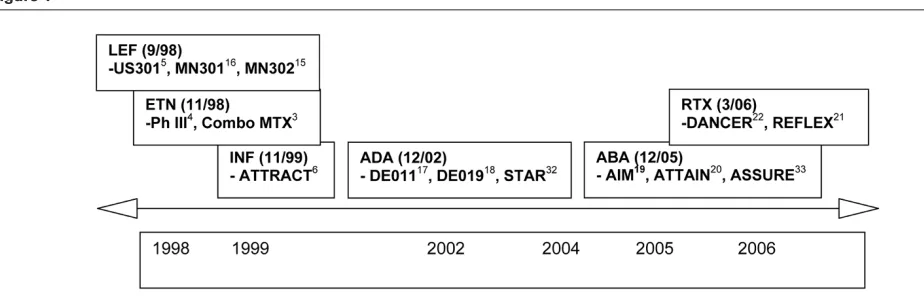 Figure 1Timeline of regulatory (US Food and Drug Administration) approvals for currently used disease-modifying antirheumatic drugs over the past10 years