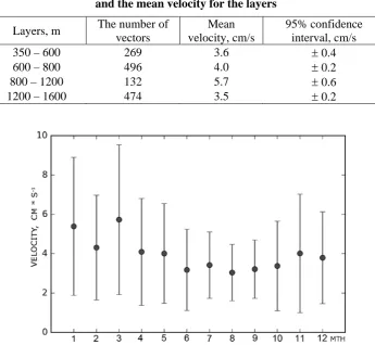 Fig. 3. Monthly mean values (marked by dots) of all constructed current velocity vectors (vertical segments show root-mean-square deviation)  