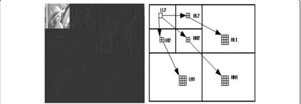 Fig. 3 The quadtree structure of DWT for Lena is shown in Fig. 3