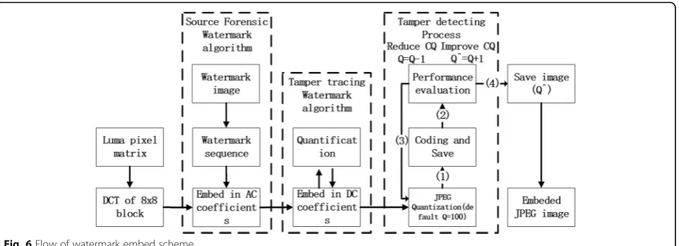 Fig. 7 The masking characteristic of Image
