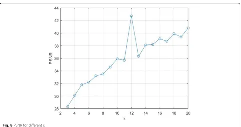 Fig. 8 PSNR for different k
