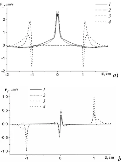Fig. 3. The profiles of velocity component at top (curves the wedge (curves 1 and 2) and lateral base (curves 3 and 4) of L = 10 cm, h = 2 cm, Tb = 6.28 s, τ = τ/Tb = 16): а) – longitudinal ν ; xб) – vertical ν ; z1, 3 – ΔR = –0.1 cm; 2, 4 – ΔR = 0.3 cm   