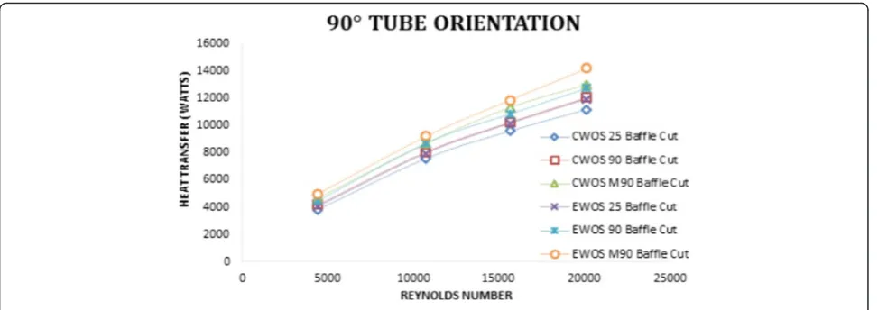Fig. 18 Heat transfer at different tube orientations with 25 % baffle cut