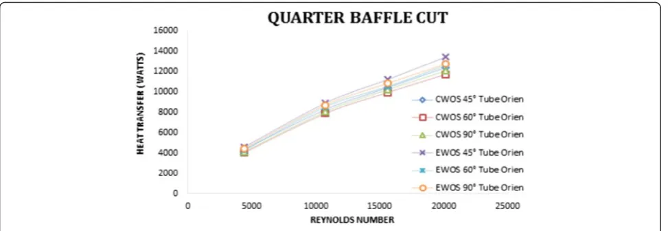 Fig. 21 Comparison of heat transfer at different tube orientations with the maximum obtained baffle cut