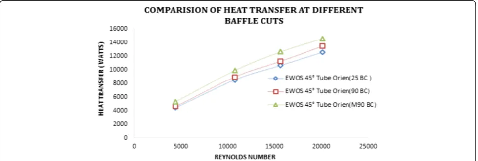 Fig. 24 Velocity vector of tube side pressure drop at mirror quarter baffle cut with elliptical tubes
