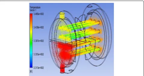 Fig. 14 Stream lines of shell side heat transfer at mirror quarter baffle cut with elliptical tubes