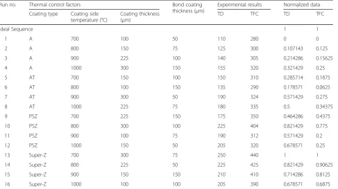 Table 2 Experimental output results and data processing of TC of TBCs