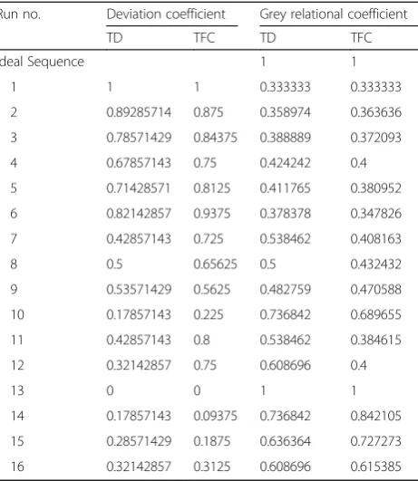 Table 3 Deviation and grey relational coefficients of thermalcharacteristics of TBCs