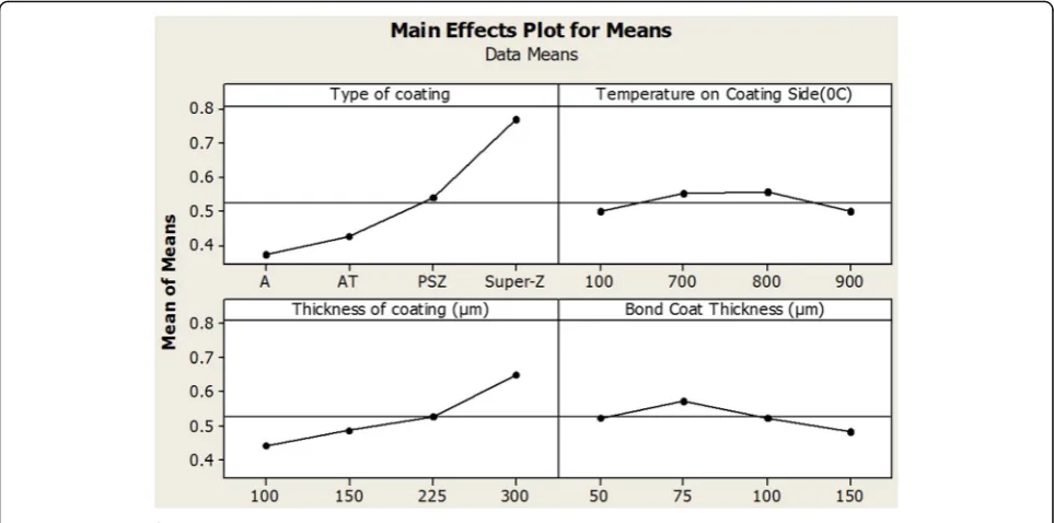 Fig. 2 Total mean of GRG vs. process parameters