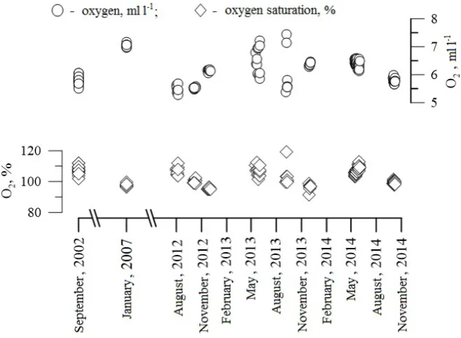 Fig. 7. Variability of seawater total alkalinity in the SOP area according to the data of direct measurements carried out in 2007 – 2014   